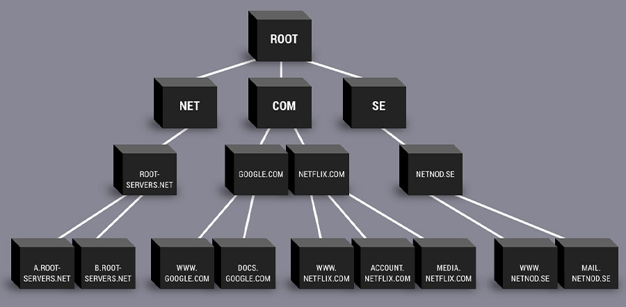 DNS Root Server