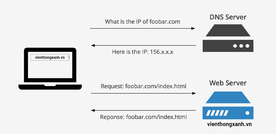 DNS Server là gì