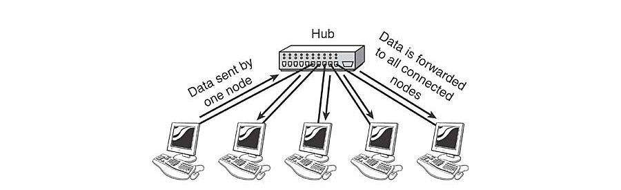 HUB hoạt động như thế nào