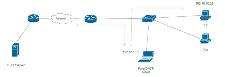 Minh họa một cuộc tấn công dựa vào lỗ hổng của DHCP