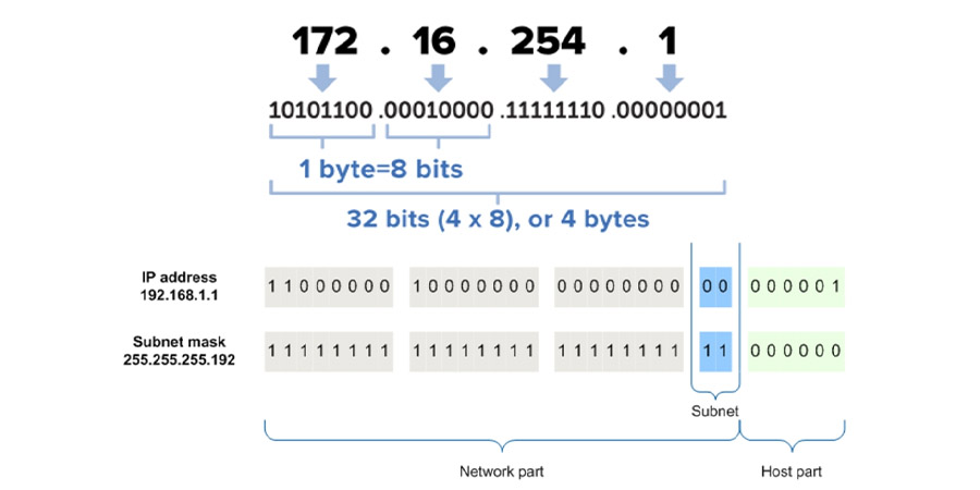 Minh họa về Subnet Mask