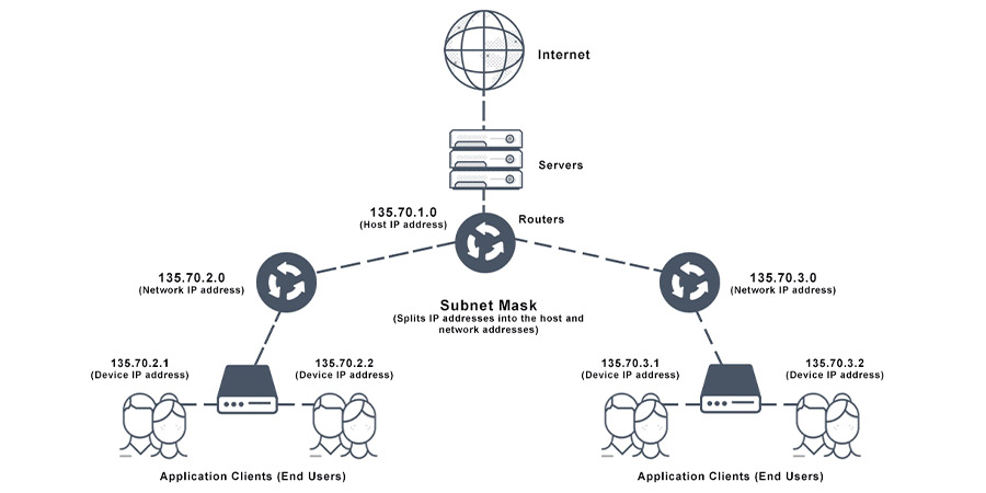 Subnet Mask trong giao thức TCP IP