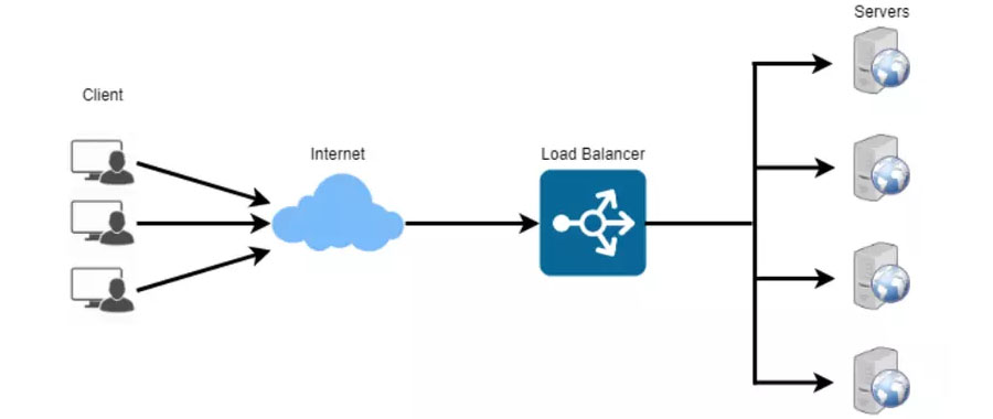 Ví dụ cân bằng tải mạng trong máy chủ web