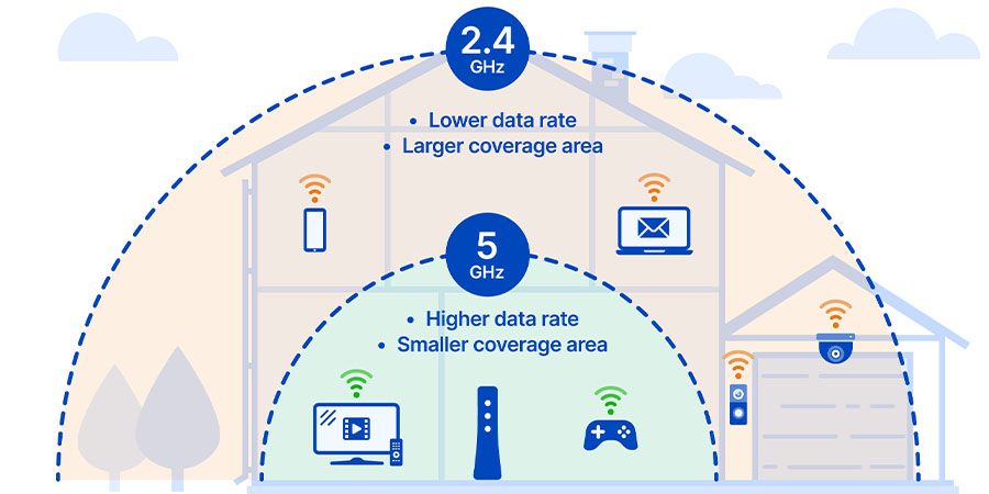 các loại sóng wifi hiện nay