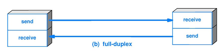 chế độ truyền dẫn full duplex