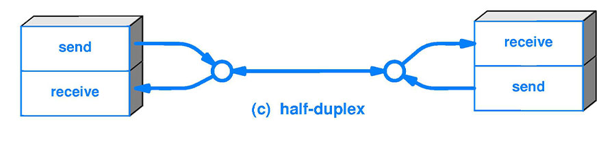 chế độ truyền dẫn half duplex