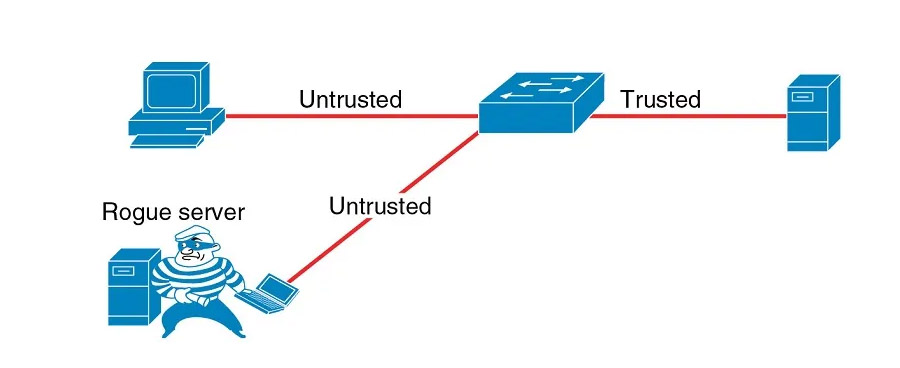 cổng đáng tin cậy và không đáng tin cậy trong DHCP Snooping