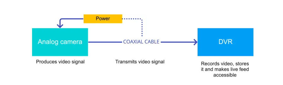 hệ thống DVR hoạt động như thế nào