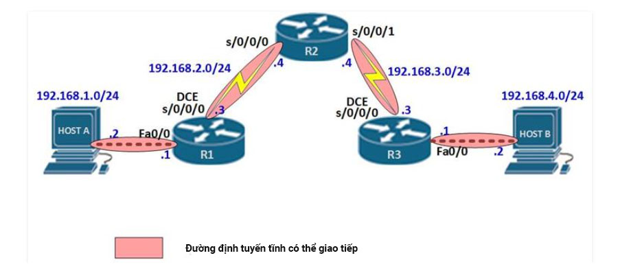 hình ảnh các đường liên kết trực tiếp trong cấu trúc mạng
