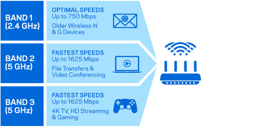 phân biệt bộ định tuyến wifi đơn, kép và ba băng tần