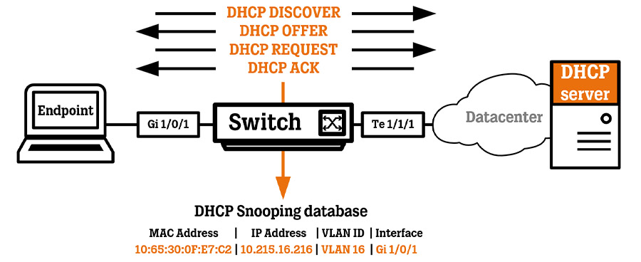 quy trình giao tiếp DHCP với thiết bị