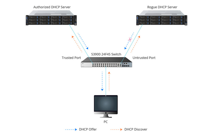 quy trình hoạt động của DHCP Snooping