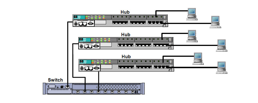 tại sao switch lại thay thế HUB