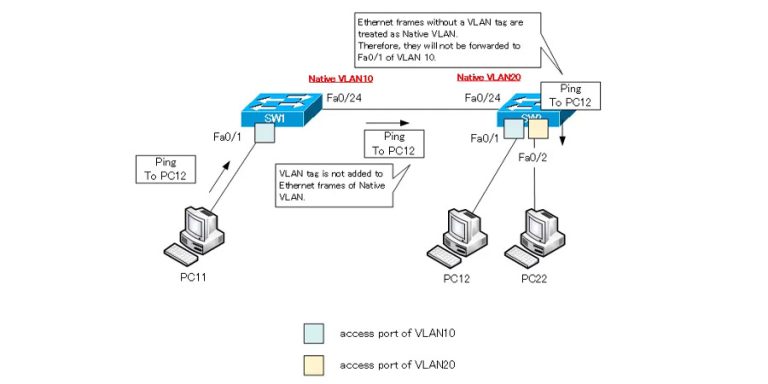 Native Vlan Example Native VLAN là gì? Tìm hiểu và Phân biệt với Default VLAN
