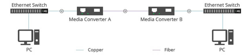 Hoạt động của LFP trên Media Converter 3