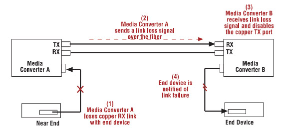 Sử dụng cổng Tx và Rx trong Converter 2 sợi