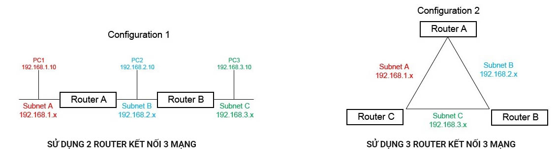 cách sử dụng nhiểu Router kết nối các mạng LAN với nhau
