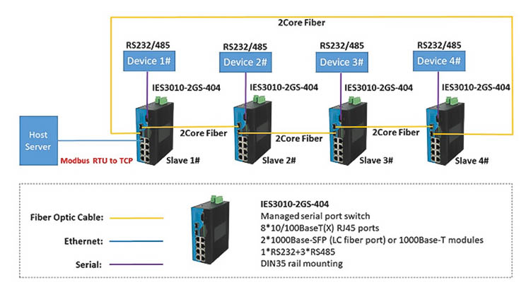 chế độ MODBUS TCP(RTU) trong Switch công nghiệp RS232-485