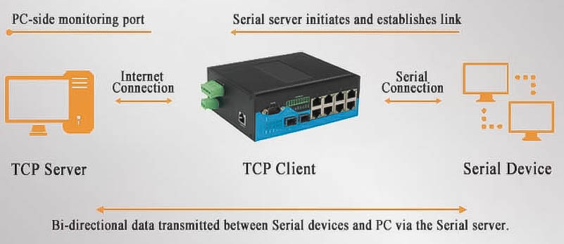 chế độ TCP Client trong Switch công nghiệp RS232-485