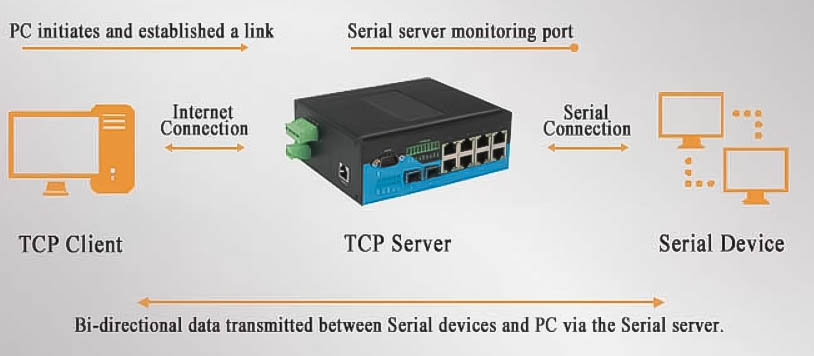 chế độ TCP Server trong Switch công nghiệp RS232-485