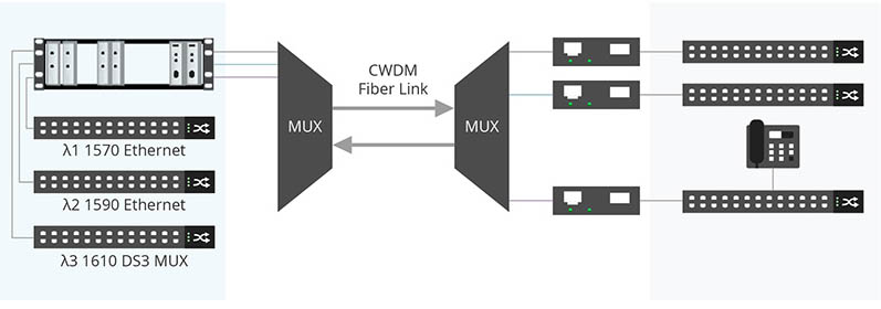 chuyển đổi bước sóng sợi quang với Media Converter