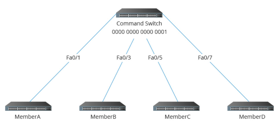 hình ảnh minh họa cách kết nối Switch theo cấu trúc gom nhóm
