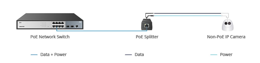 hình ảnh minh họa tình huống 1 sử dụng bộ chia PoE khi sử dụng Switch PoE