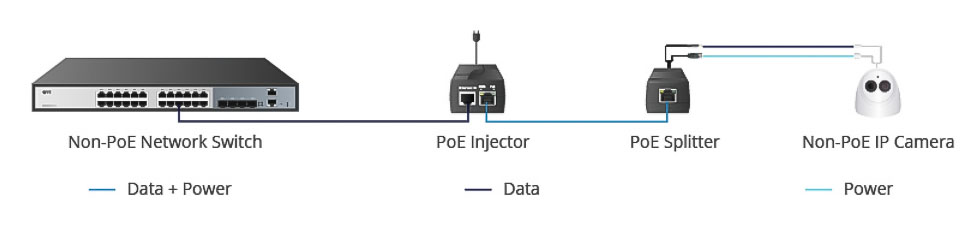 hình ảnh minh họa tình huống 2 sử dụng bộ chia PoE khi sử dụng Switch không PoE