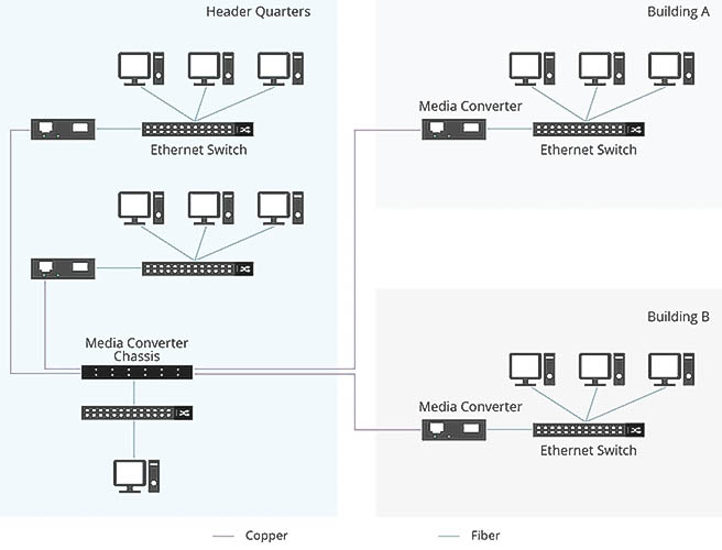 hình ảnh mô tả 2 trường hợp sử dụng Media Converter trong mạng