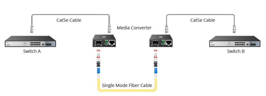 minh họa cách sử dụng 2 Media Converter trong mạng
