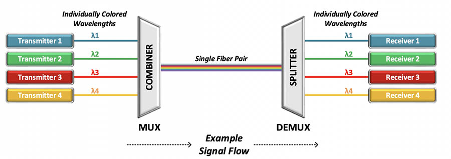 minh họa công nghệ WDM