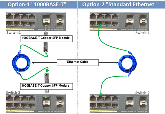 mô tả 2 cách kết nối Switch 1000Base-T