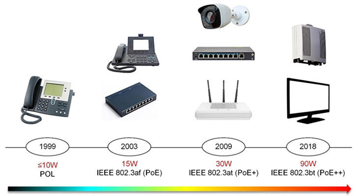 sự phát triển của các tiêu chuẩn PoE