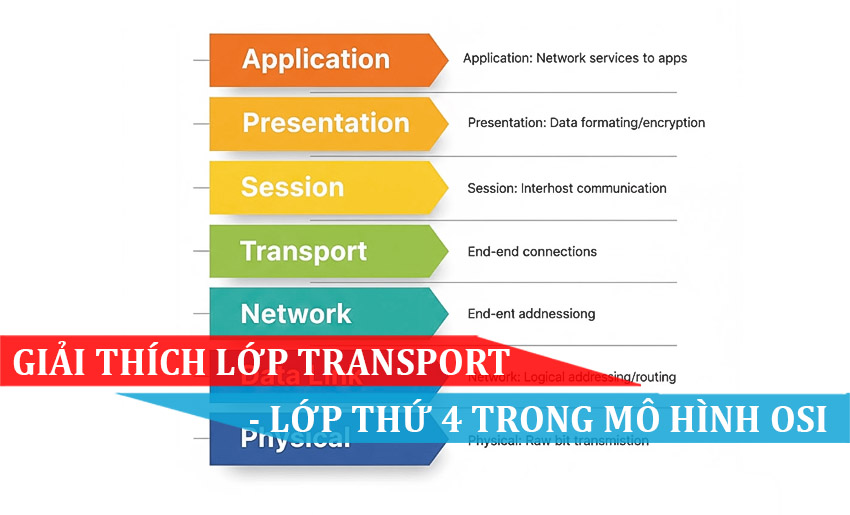 Giải thích Lớp vận chuyển (Transport Layer), Lớp 4 trong mô hình OSI