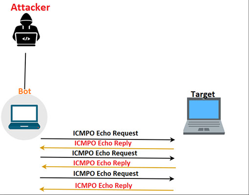 ICMP trong tấn công DDos