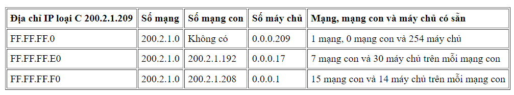 Kích thước subnet quyết định đến số mạng con và số máy chủ