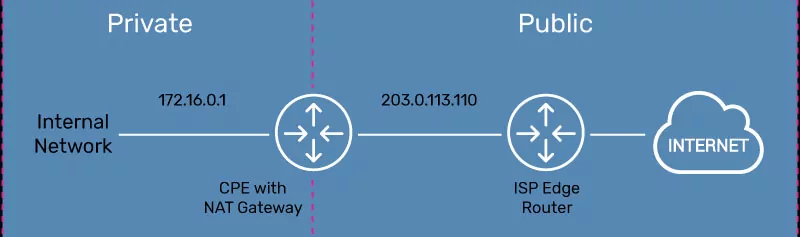 Phân biệt Private IP và Public IP