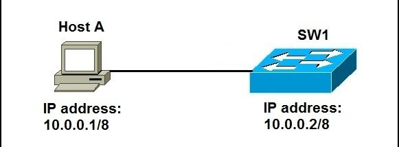 Ví dụ định cấu hình địa chỉ IP