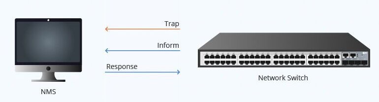 cách SNMP hoạt động