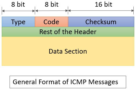 cấu trúc tiêu đề ICMP