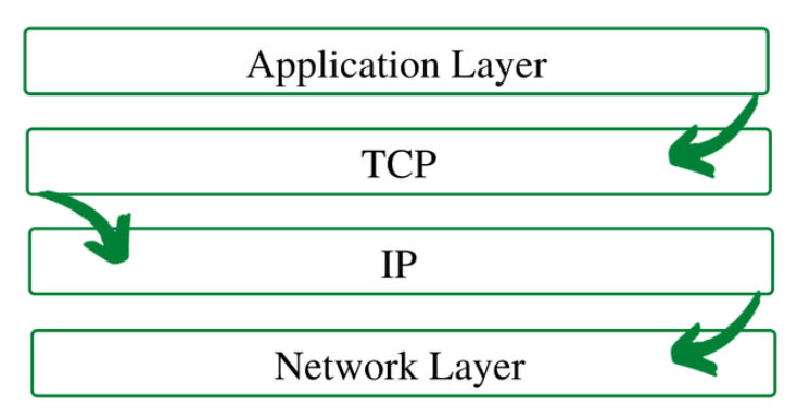 giao thức TCP là gì