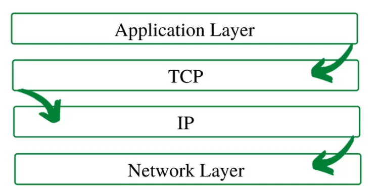 giao thức TCP là gì