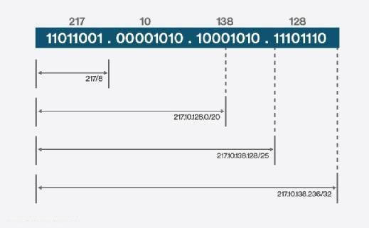 hình ảnh về cách tính CIDR