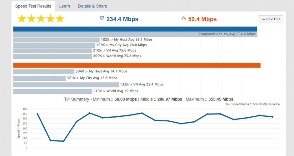 kết quả đo từ công cụ đo mạng Testme.net