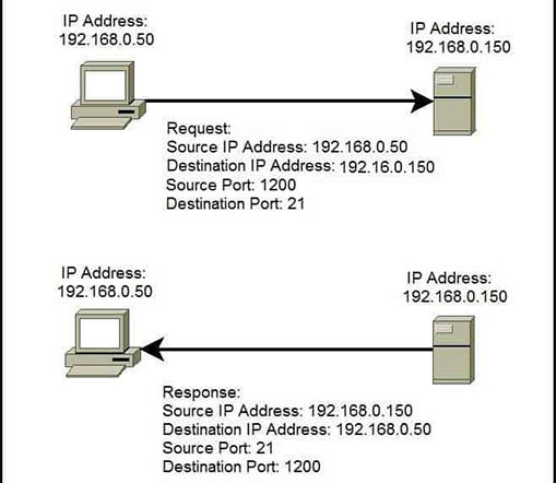 số cổng có vai trò trong chuyển tiếp gói tin