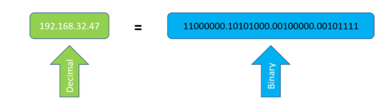 ví dụ địa chỉ IPv4 ở dạng thập phân và số nhị phân tương ứng