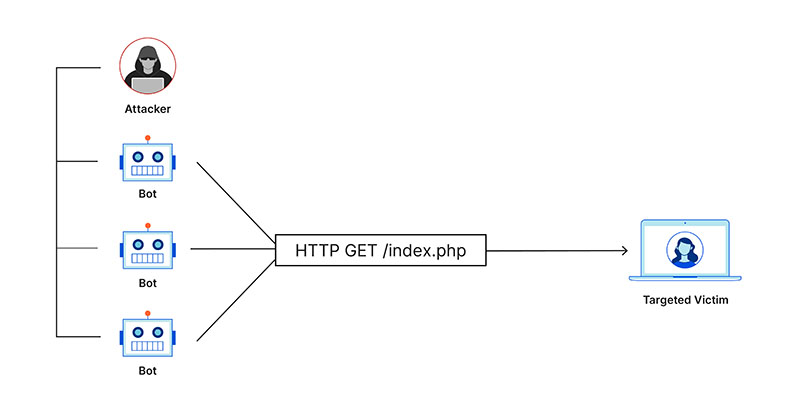 ví dụ một cuộc tấn công DDoS