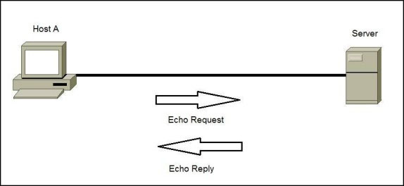 ví dụ ping sử dụng ICMP