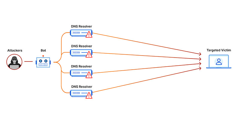 ví dụ tấn công DDoS tăng cường DNS