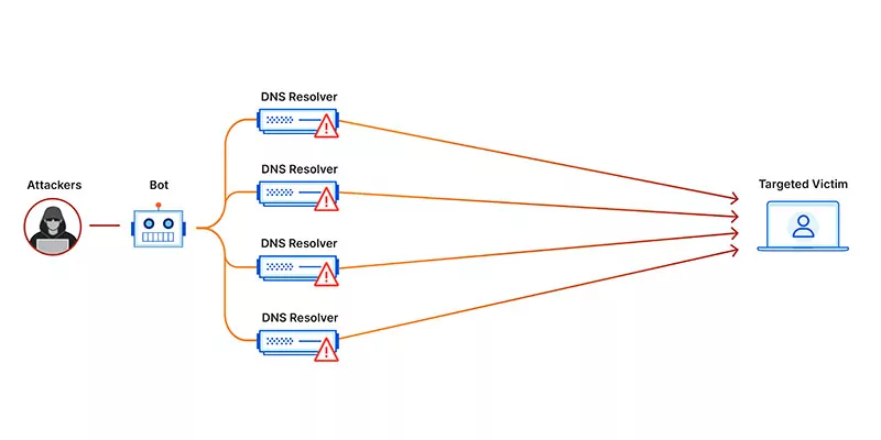 ví dụ tấn công DDoS tăng cường DNS